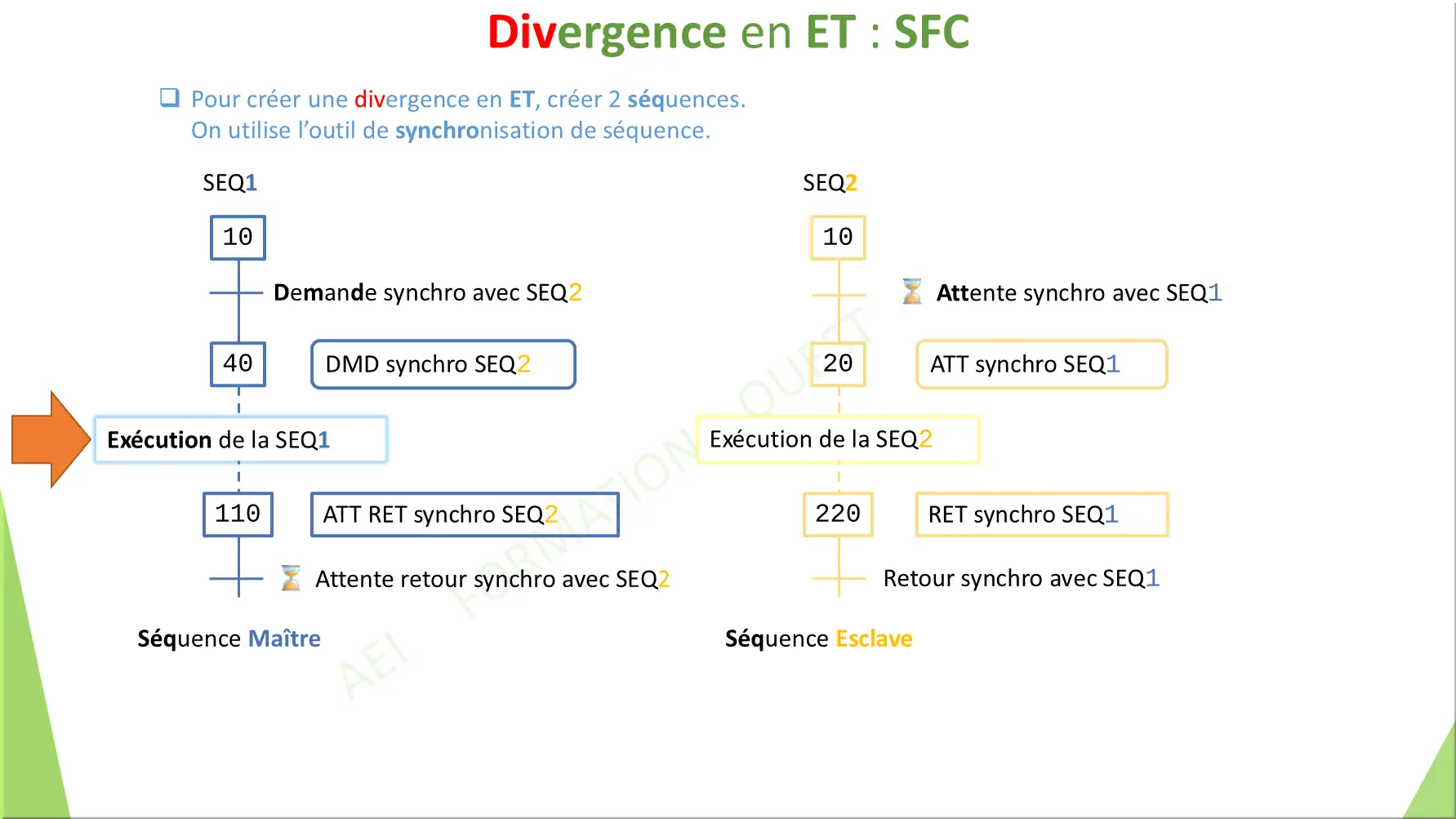 Divergence en ET : SFC